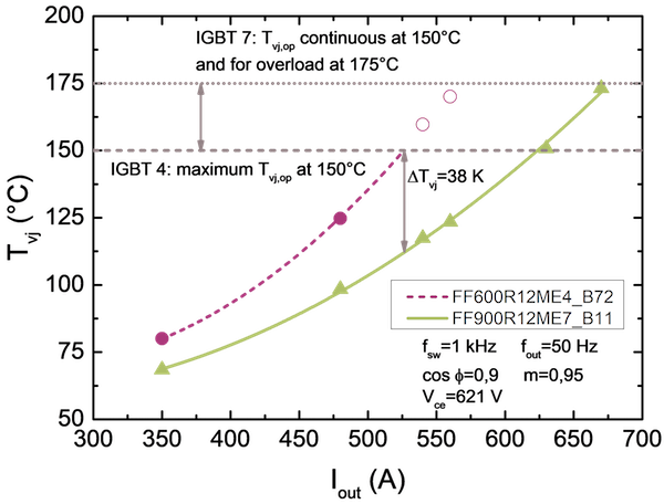 Figure 4: IGBT junction temperature as a function of output current at 1 kHz and conditions described in table 1