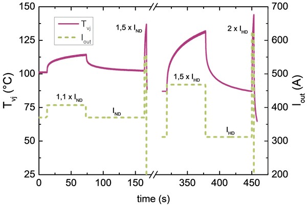 Figure 6: Frame size 477 A, FF900R12ME7_B11 device: Measurement results at rated current ND and HD, normal duty and heavy-duty overload pulses.