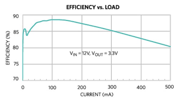 MAX77756 Efficiency Curve