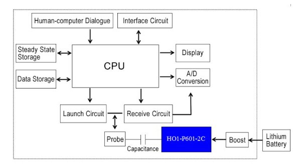Block Diagram of Sample Application