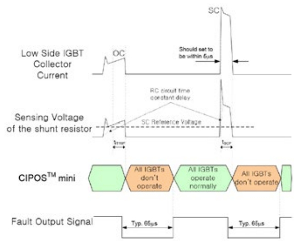 Time chart of overcurrent protection