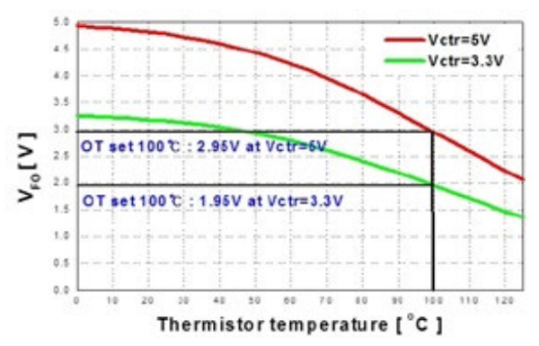 VFO voltage vs. temperature