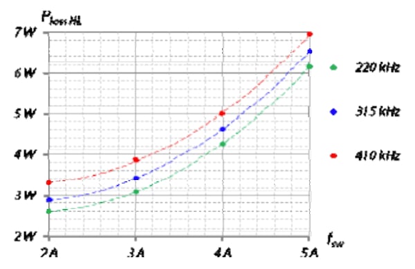 Power loss dependency of the eGaN-HFETs with 100V input voltage and currents up to 5A for different frequencies [5]