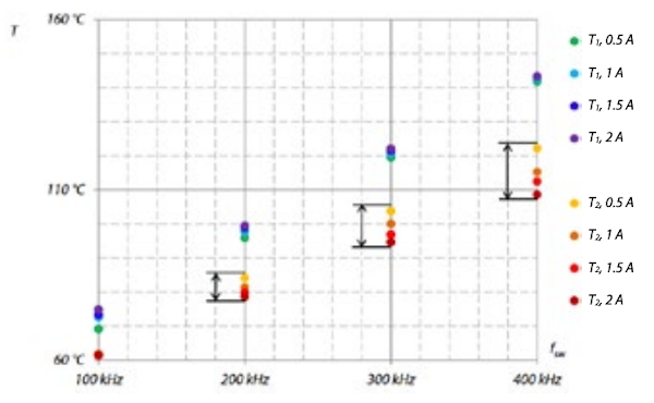 Temperature gradients for different currents at different frequencies split for top (T1) and bottom (T2) transistors [5]