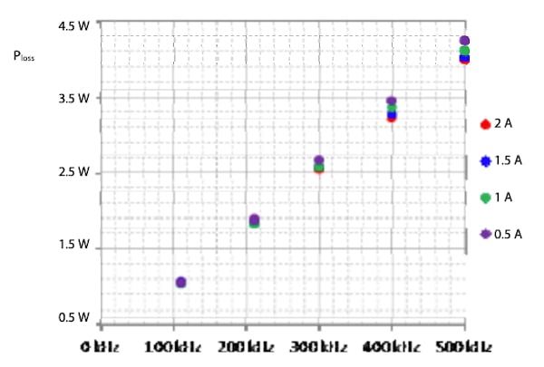 Power losses in the eGaN-HFETs and their approximation as a function of the switching frequency at 100 V input voltage and four different output currents [5].
