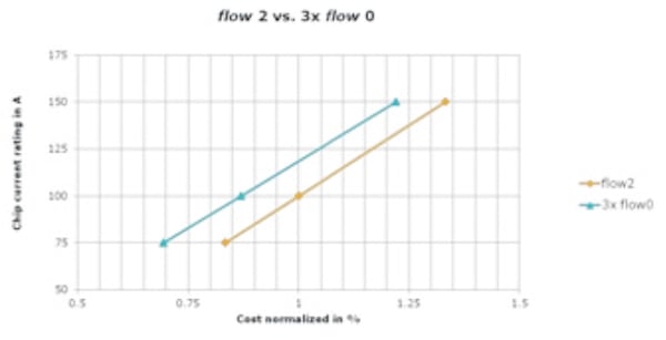 flow 2 vs. 3x flow 0