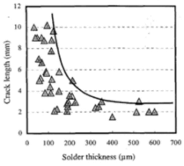 Correlation between solder joint thickness and induced crack length after thermal cycling [1]