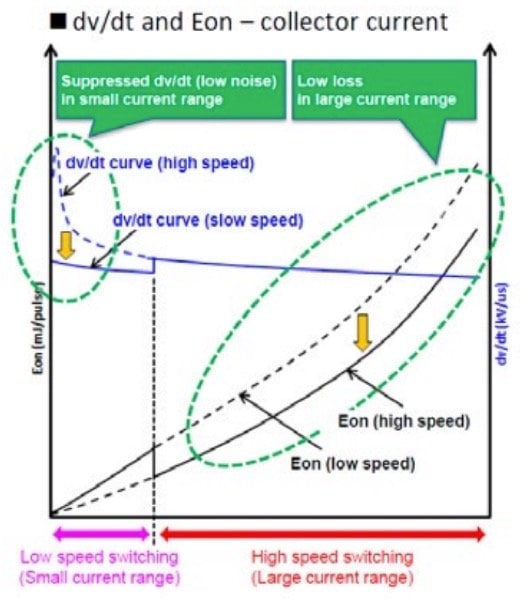 dv/dt and Eon control in G1 IPM