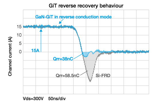 Figure 4: Conduction and recovery performances of the GiT in the reverse mode are the same as those of an SiC Schottky diode
