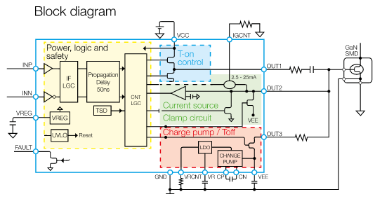 Figure 8: X-GaN driver IC is optimized for high switching frequencies