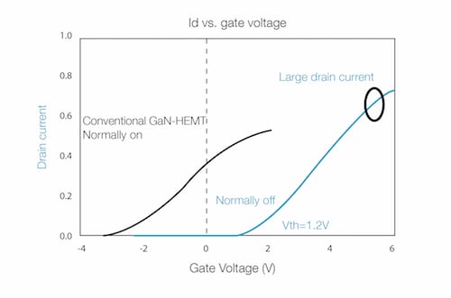 Hybrid-Drain Gate Injection Transistor (HD-GiT)