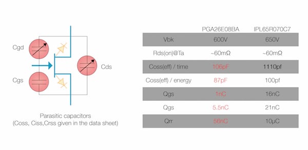 Figure 2: Parasitic capacitances are typically lower