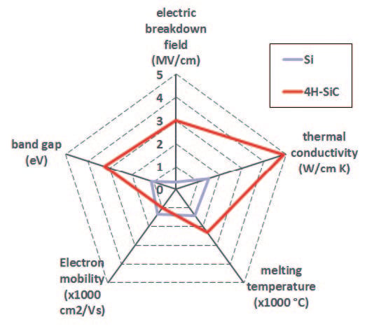 Physical material properties of Si and SIC suitable for power electronic semiconductors [3]
