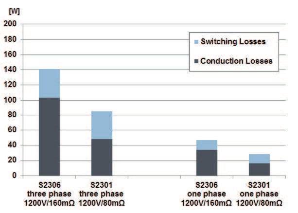 Simulation results of the loss simulation of the semiconductors at nominal load (10kVA, cos (φ) =1, VIN =700VDC, 380VAC, fs=100 kHz) 