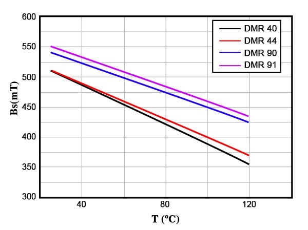 Bs-T curves for DMR40/DMR44/DMR90/DMR91