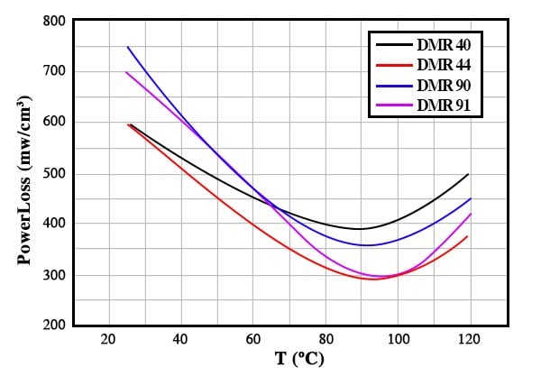 Power loss T curves for DMR40/DMR44/DMR90/DMR91