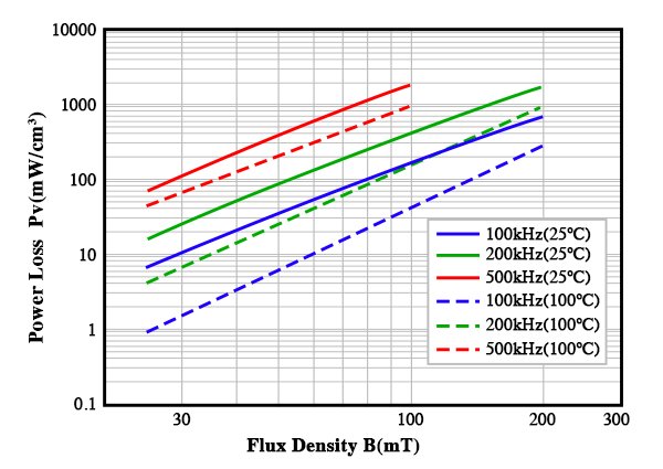 Power Loss vs. Flux Density for DMR91 with Frequency as Parameter