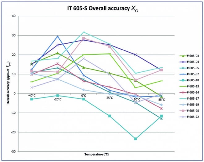 Overall accuracy from -40 to +85˚C – IT 605-S model – in ppm of IPN