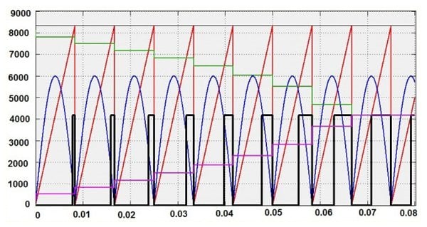 An illustration of T_on timing generation. Legend: Blue – rectified power line voltage, Red – full cycle period timing counter, Black – driver to Sw1, Green – time OFF to Sw1, Magenta – Time ON to Sw1.