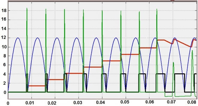 Capacitor C pre-charging. Legend: Blue – rectified power line voltage, Red – voltage on Capacitor C in respect to common Ground, Black – drive signal to Sw1, Green – Capacitor current. (Not to scale)