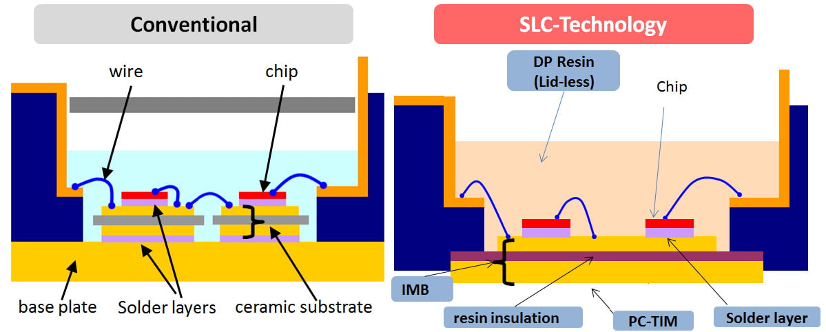 More Power and Higher Reliability by 7th Generation IGBT Module