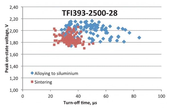 VTM - tq relation of TFI393-2500-28 thyristors