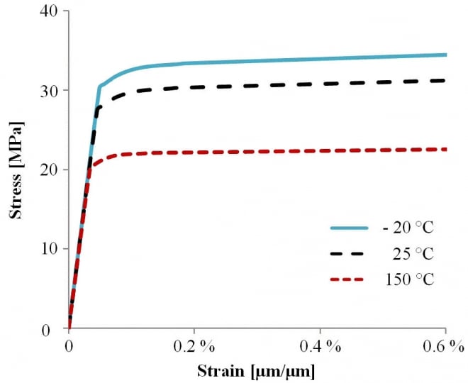 Temperature-dependent stress-strain curves of Al-H11 wire obtained from tensile test