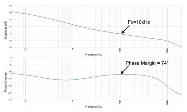 Simulated loop bode from Biricha WDS