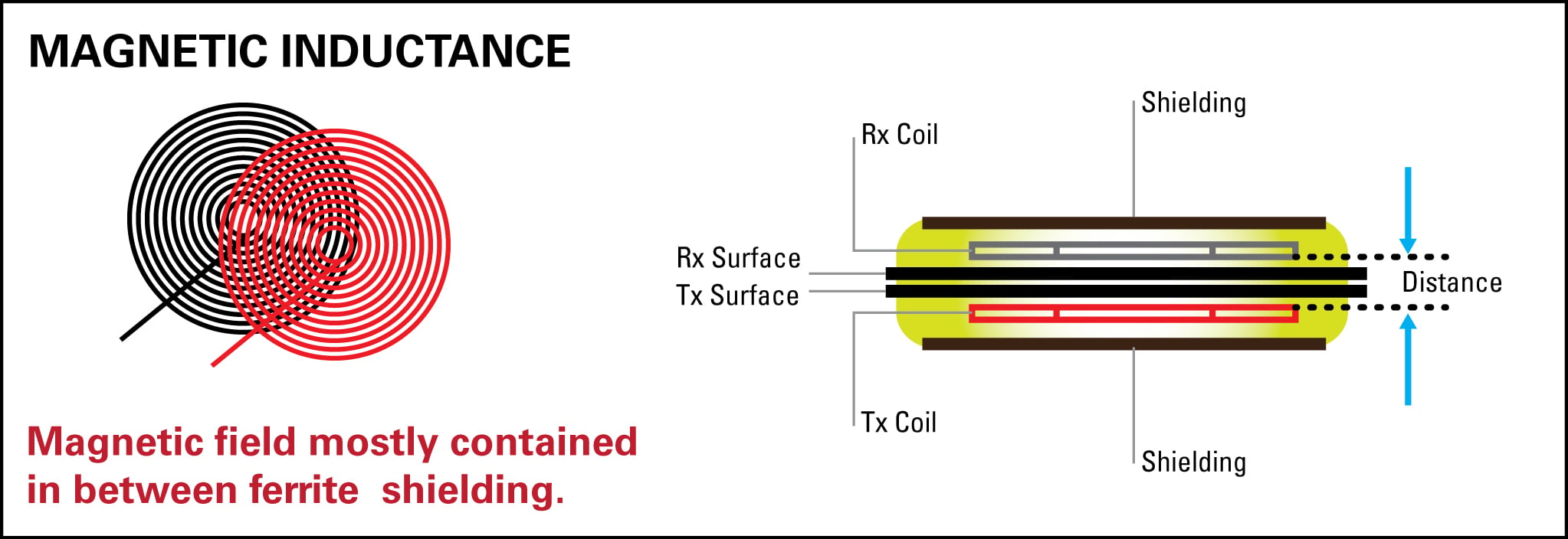 Figure 2: The basic principle of transfer power via Magnetic Inductance charging