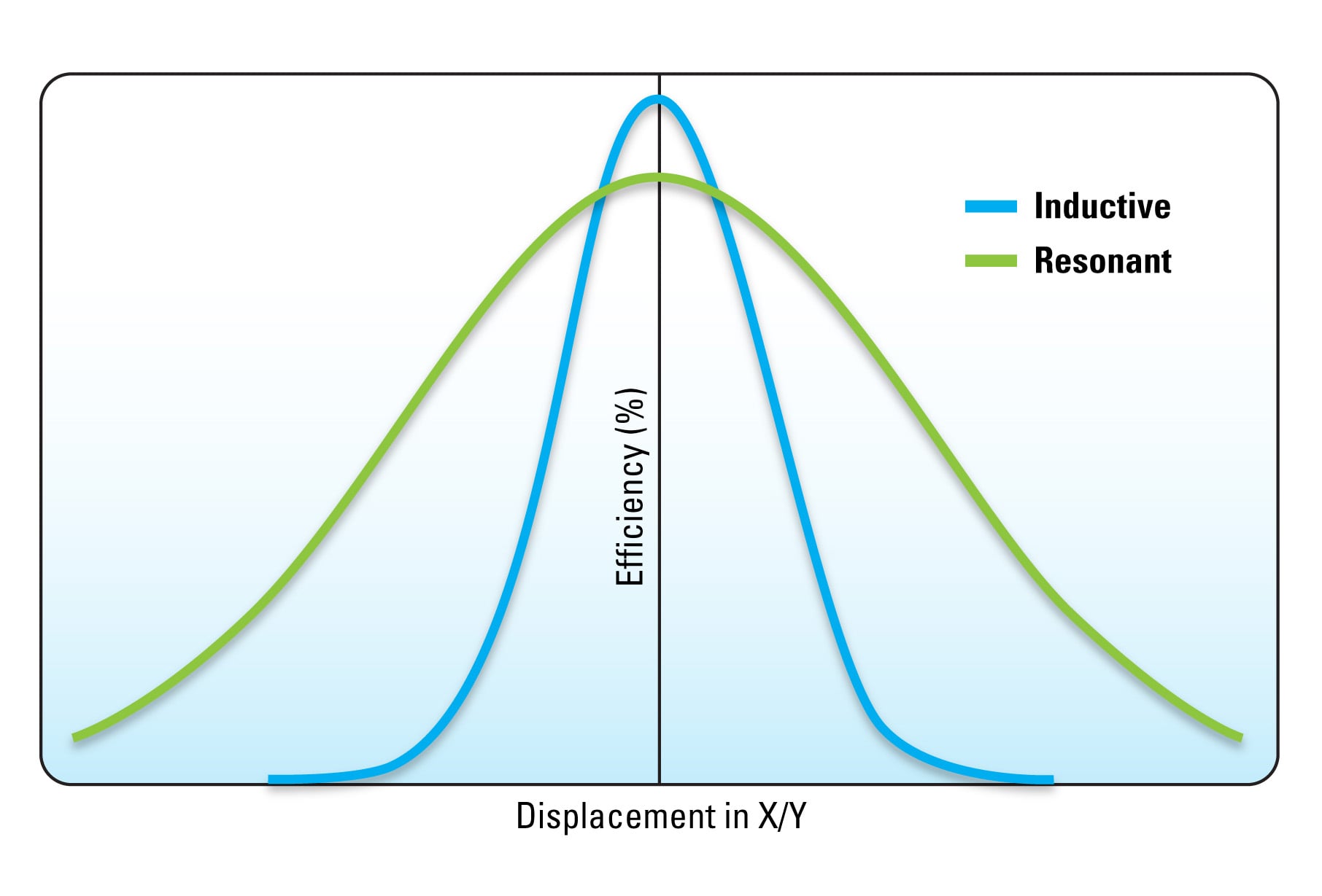 Figure 3: Magnetic inductance technology achieves greater efficiency levels when displacement is minimal. Magnetic resonance cannot achieve the same performance when transmitter and receiver are close together, but efficiency does not drop off as quickly when displacement increases.
