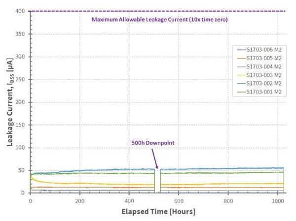 Devices monitored for leakage current
