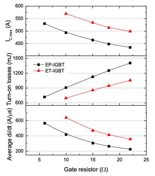Effect of varying the gate resistance on the turn-on parameters (1800V, 300A, 150°C)