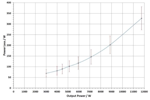 Power Loss vs. Output Power