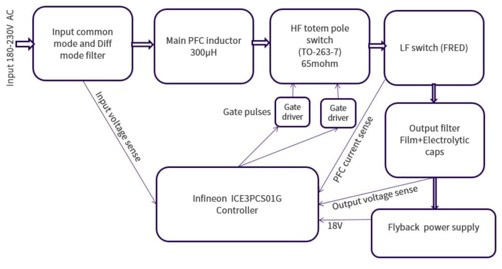 SiC FETs in 2.2kW / 80+ Titanium Bridgeless Totem-Pole PFC Reference ...