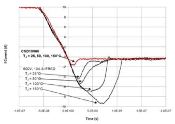 MOSFET diode recovery loss comparison