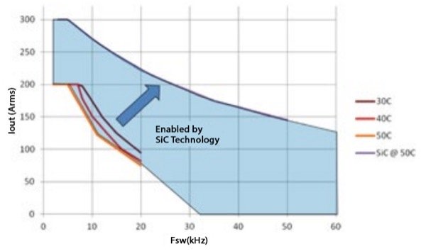 SiC enhanced capability, highlighted in blue, compared to the data sheet plot of the IGBT stack