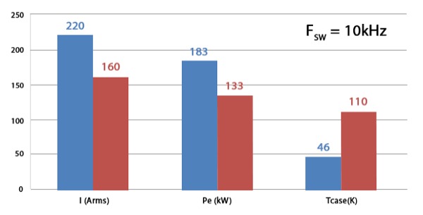 Output current, output power, and case temperature of the module compared before conversion (IGBT stack) and after (SiC stack) for Fsw=10kHz and Fsw=50kHz. *Denotes simulated data due to IGBT operational limitations (top)