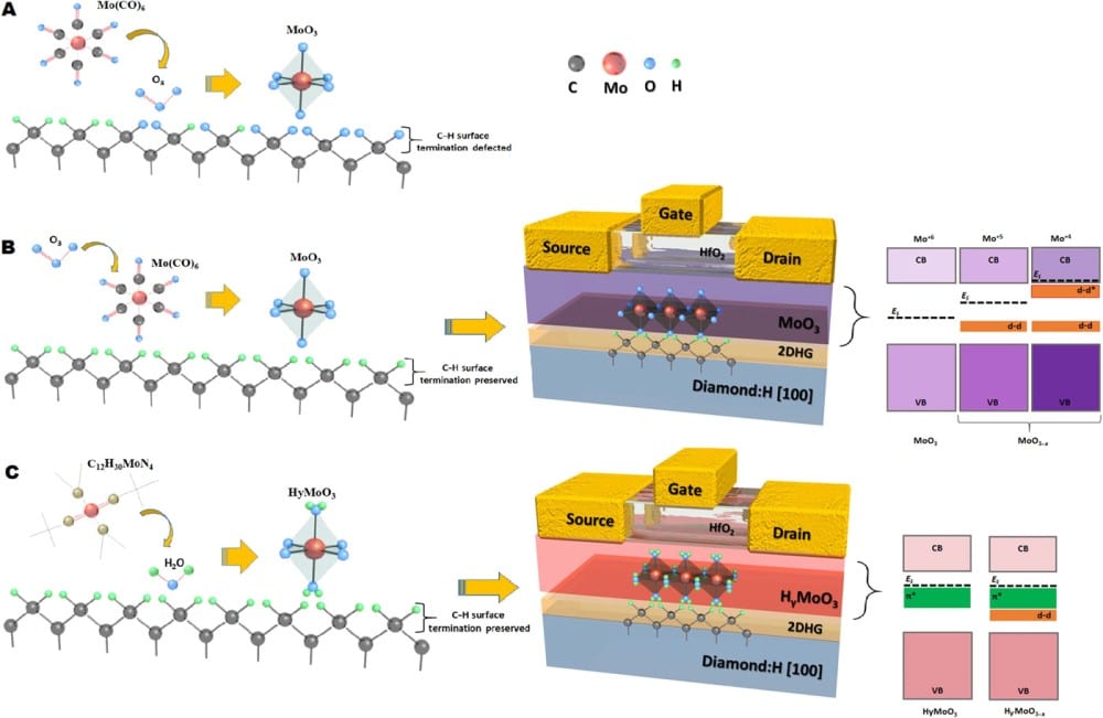 Diamond Transistors Proposed for use in Spacecraft and Car Engines News