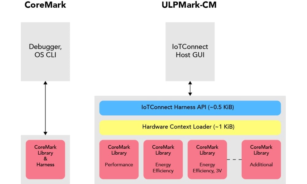 EEMBC Standardizes CoreMark Energy Measurement with New Benchmark - News