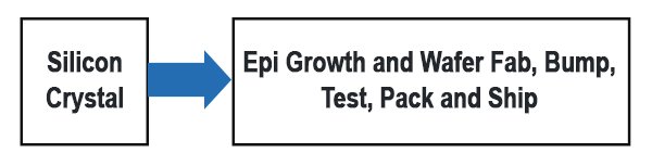 The future eGaN FET supply chain. All steps following sili- con crystal growth are expected to be performed in the same facility.