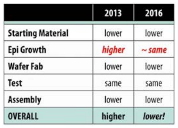 Cost comparison between eGaN FETs and power MOS- FETs. In 2016, we expect eGaN FETs to cost less to produce than a power MOSFET with similar ratings.