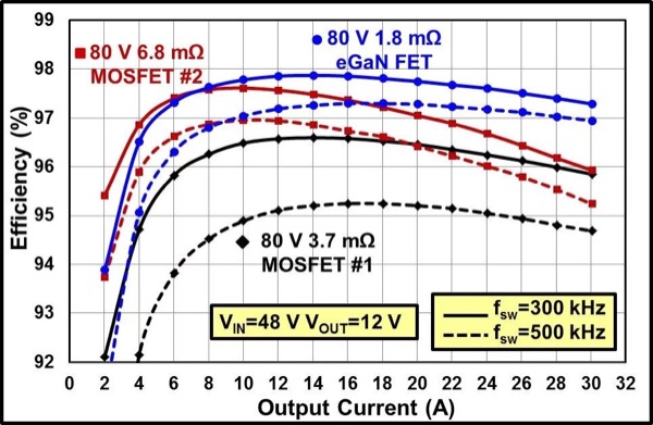 Experimental electrical comparison between GaN and Si based buck converters (top) efficiency (bottom) power loss, VIN=48 V to VOUT=12 V, fsw=300 kHz and fsw=500 kHz (L=4.7 µH Coilcraft SER2915L) (top)