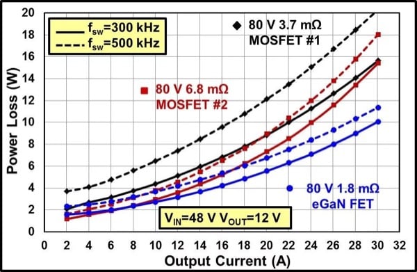 Experimental electrical comparison between GaN and Si based buck converters (top) efficiency (bottom) power loss, VIN=48 V to VOUT=12 V, fsw=300 kHz and fsw=500 kHz (L=4.7 µH Coilcraft SER2915L)