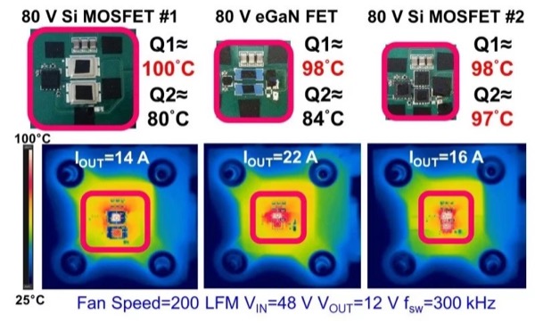 Experimental thermal comparison between chip-scale packaged eGaN FET (center), double-sided cooling packaged Si MOSFET #1(left), and S3O8 packaged Si MOSFET #2 (right) based buck converters without heat sinking, VIN=48 V to VOUT=12 V, fsw=300 kHz, air-flow=200 LFM, ambient temperature=25°C with same approximate maximum device temperature