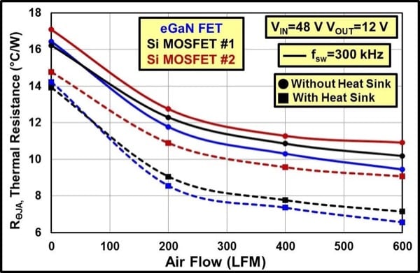 Comparison of junction-to-ambient system thermal impedance vs. airflow for eGaN FET and Si MOSFET based buck converters with an input voltage of 48 V, output voltage of 12 V, and switching frequency of 300 kHz