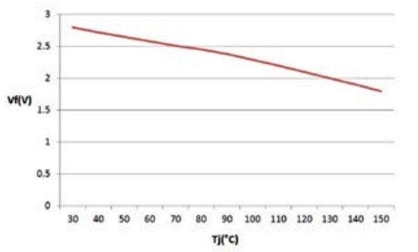 Dependency of voltage drop VF on the junction temperature Tj
