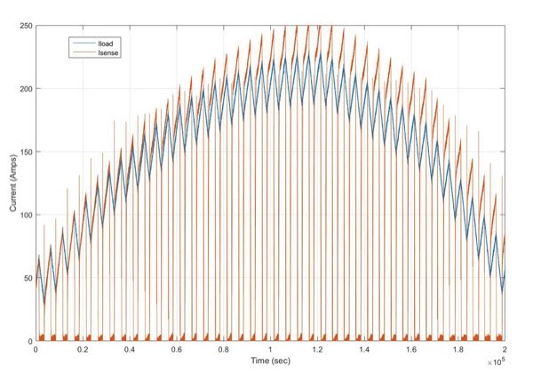 Some initial results achieved with on-die current sensing (top)