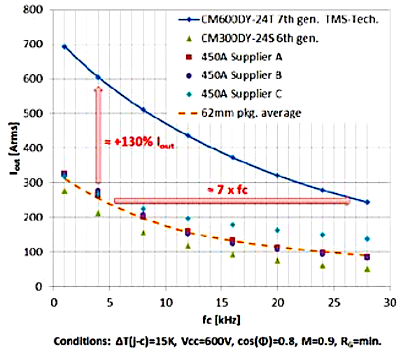 Highest Power density by 7th Gen IGBT StdType Module with New ...