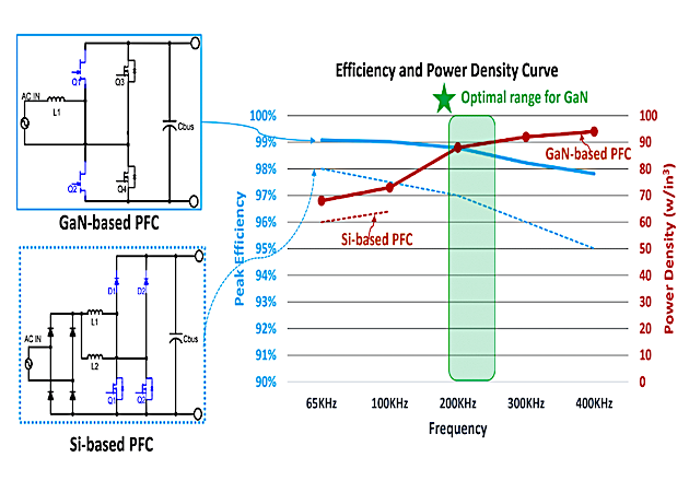 The Optimal Design for High Frequency GaN-Based Totem Pole PFC ...
