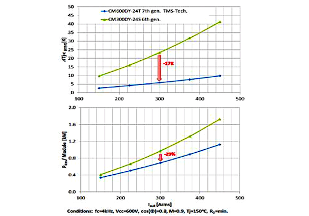 Highest Power density by 7th Gen IGBT StdType Module with New ...